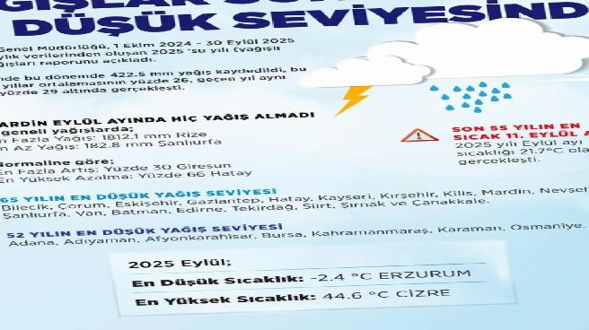 2025 su yılı yağışları, son 52 yılın en düşük seviyesine indi