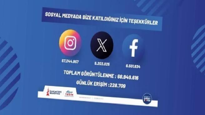 Sancaktepe Belediyesi’nin Dijital Erişimi 68 Milyona Ulaştı